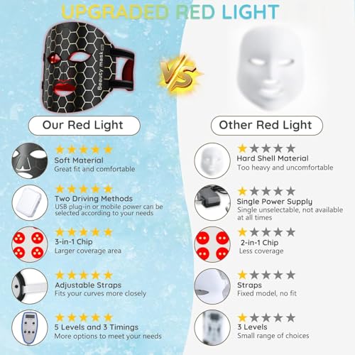 LED Light Therapy Facial Mask - Reusable with 3 Light Modes for Anti-Aging & Hydration, Remote Control, Eye Protection